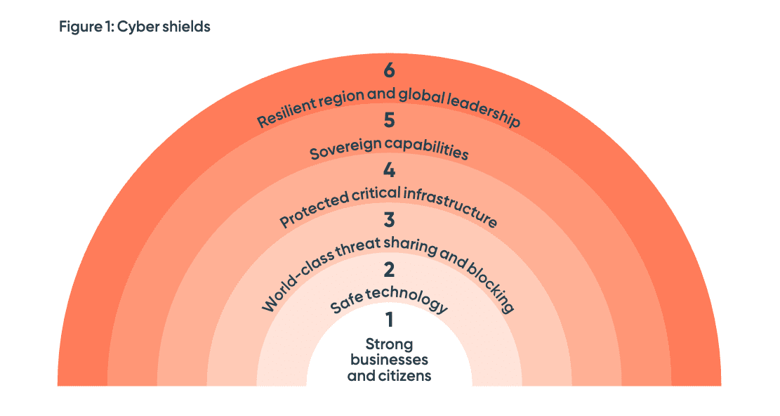Layered cybersecurity defences